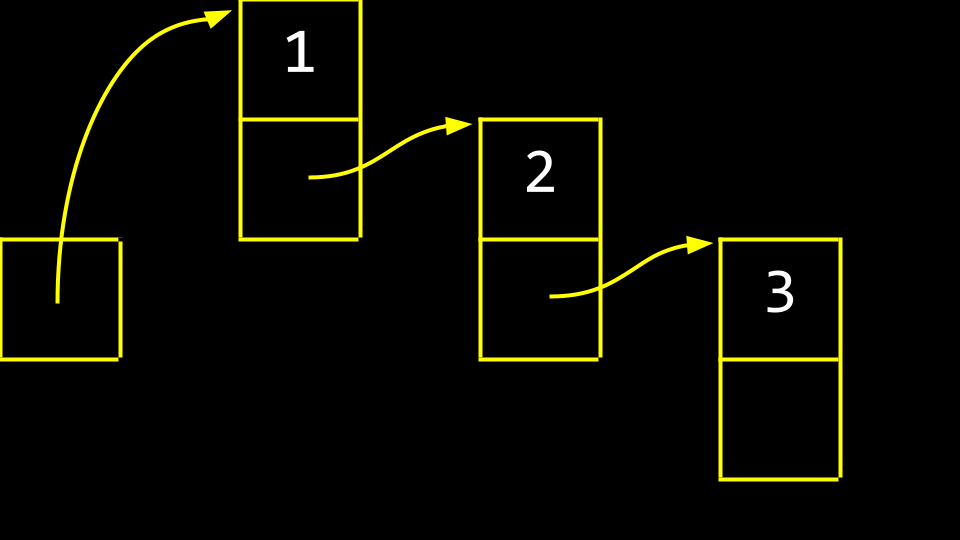 Three boxes in separate areas of memory with smaller boxes with a final box where the one box points to another and another until the end of the boxes
